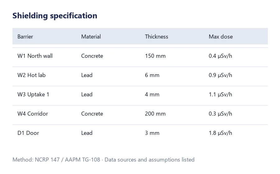 A shielding specification table listing barriers, materials, thicknesses and the maximum dose rate beyond each.